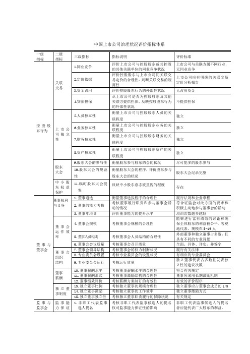 中国上市公司治理状况评价指标体系