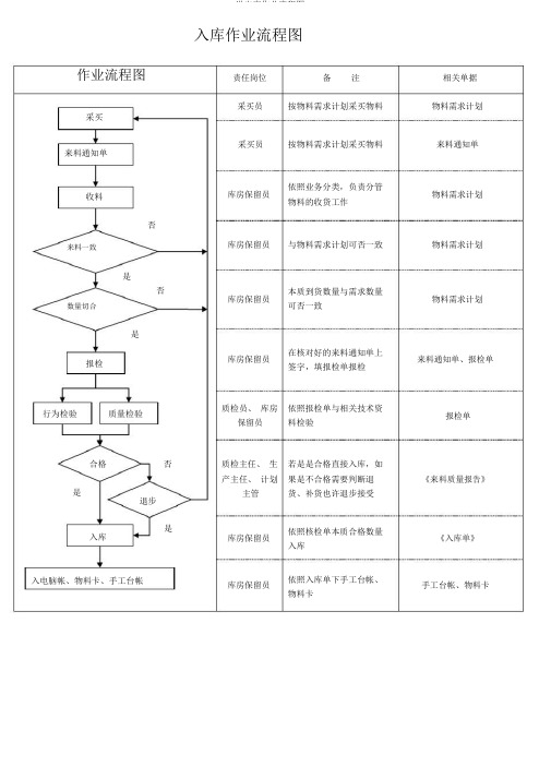 出入库作业流程图