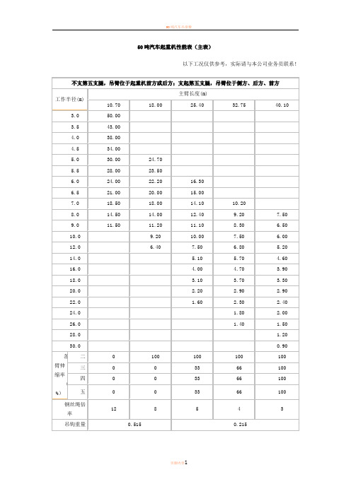 50吨汽车吊性能参数