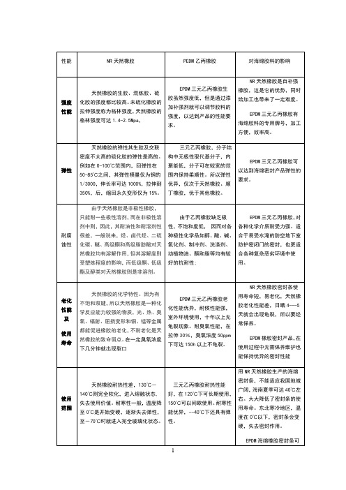 NR、PEDM橡胶基本性能对照表 3