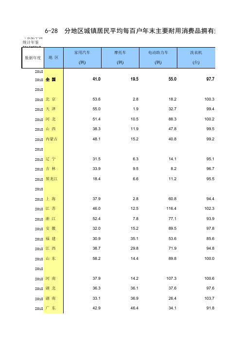 6-28 中国统计年鉴数据处理：分地区城镇居民平均每百户年末主要耐用消费品拥有量(2015-2018多年分析对比)