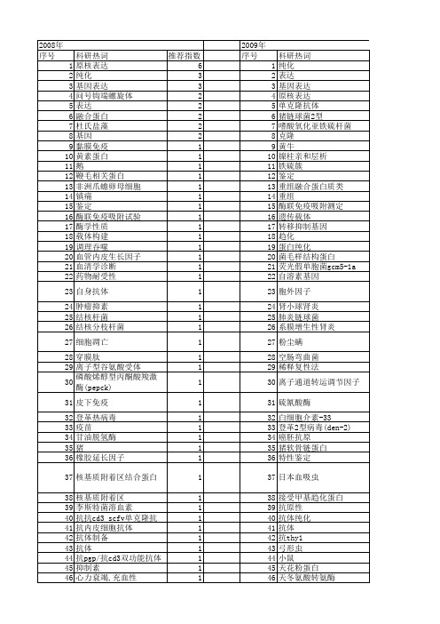 【国家自然科学基金】_亲和层析法_基金支持热词逐年推荐_【万方软件创新助手】_20140803