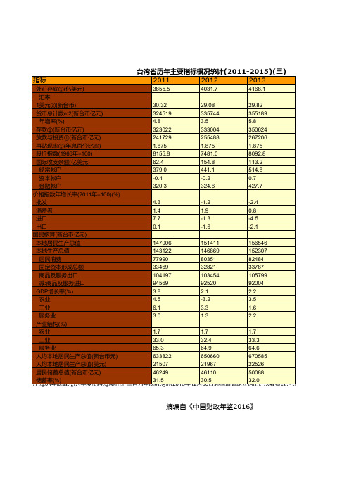 台湾省历年主要指标概况统计(2011-2015)(三)