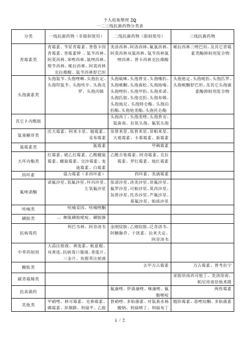 一二三线抗菌药物分类表