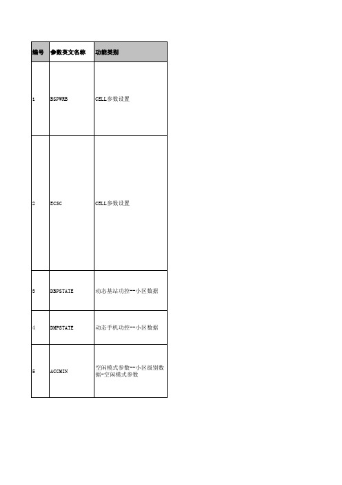 爱立信GSM参数提炼