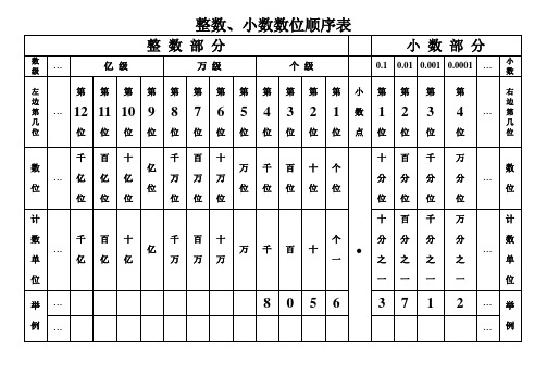 整数小数数位顺序表-直接打印