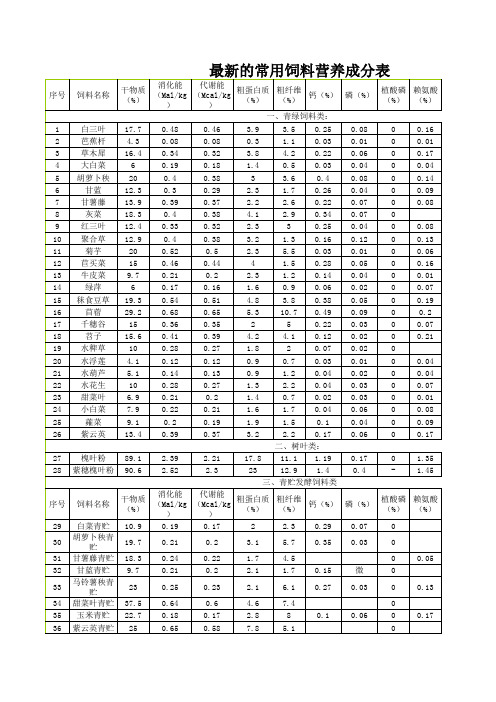 最新的常用饲料营养价值成分表