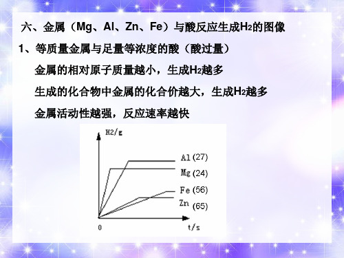 金属与酸反应的图像