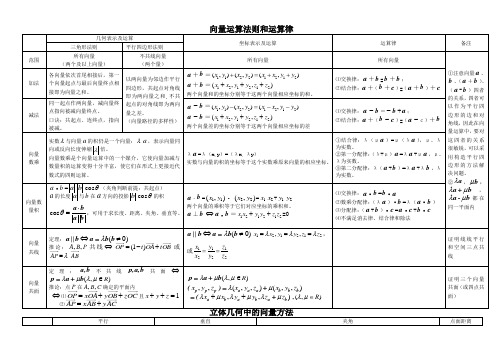 向量运算法则和运算律比较