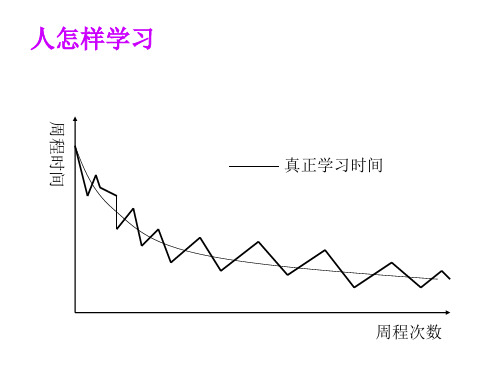 精选学习曲线与生产线平衡