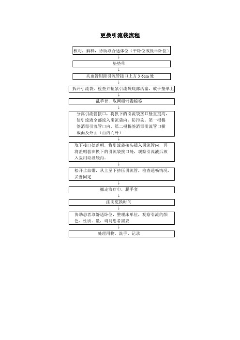 更换引流袋使用流程