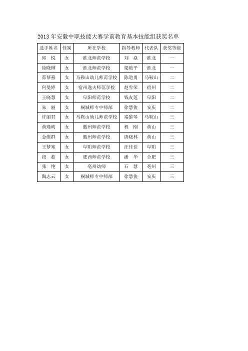 2013年安徽中职技能大赛学前教育基本技能组获奖名单