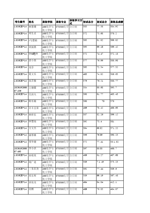 华南理工大学108化学与化工学院2019年硕士研究生拟录取名单公示