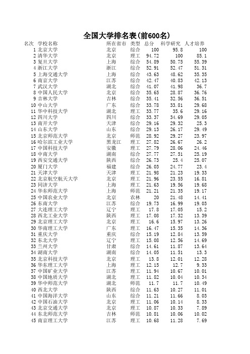 全国大学排名表(前600名)