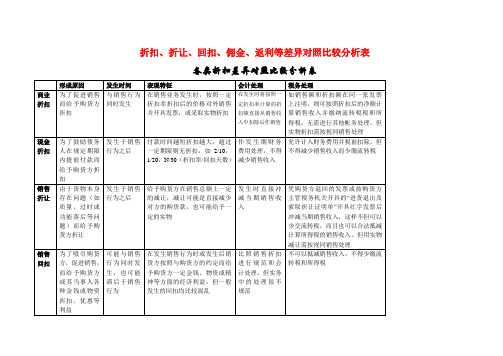 佣金、返利等差异对照比较分析表