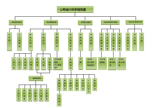 培训体系框架图