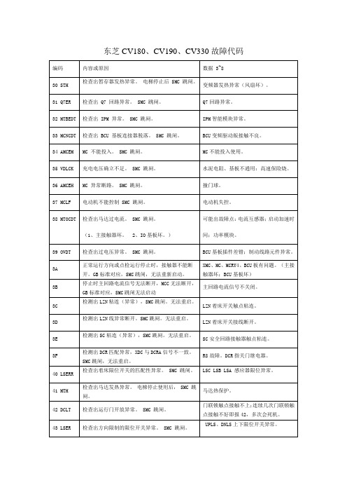 最新总结东芝电梯故障代码