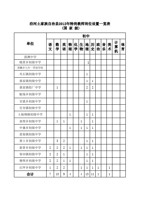 铜仁市沿河县特岗2012国家级初级和小学岗位设置一览表(沿河土家族自治县2012特岗)