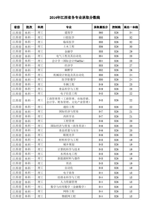 南昌大学2014年江西省各专业录取分数线