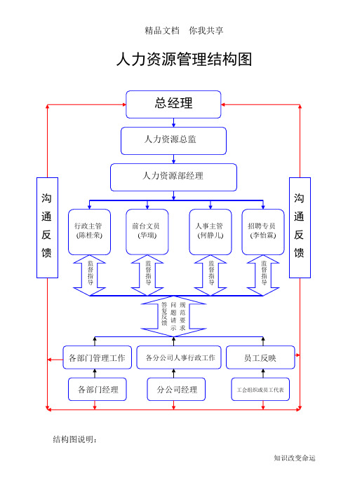 人力资源管理结构图