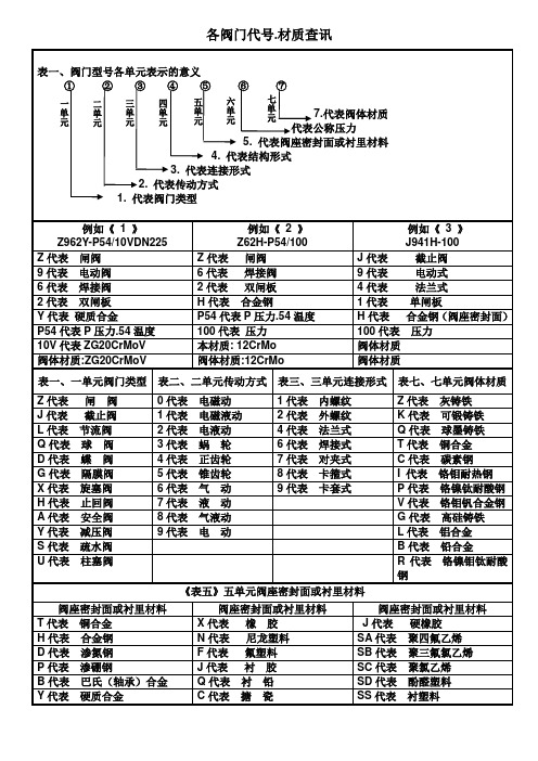 常用各阀门代号.查讯表