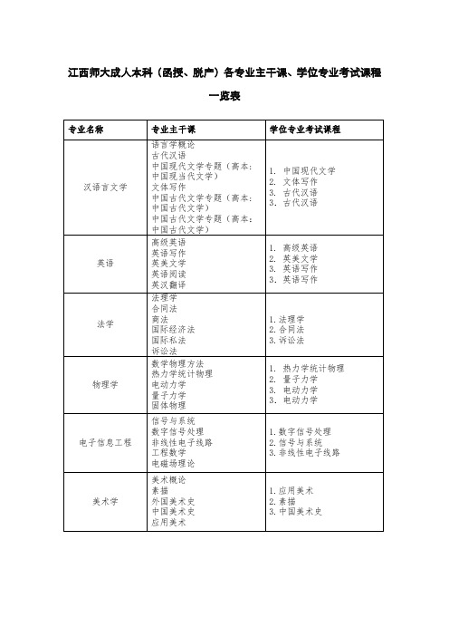 2022年江西师大成人本科函授脱产各专业主干课学位专业考