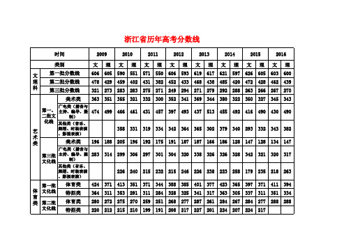 浙江省历年高考分数线(含2016年)