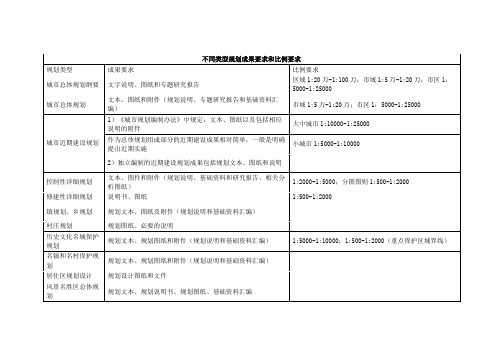 注规：不同类型规划成果要求和比例要求