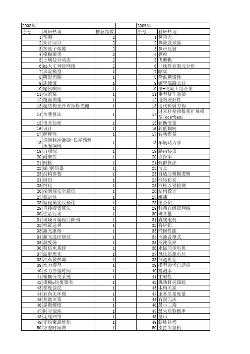 【江苏省自然科学基金】_参数选择_期刊发文热词逐年推荐_20140819