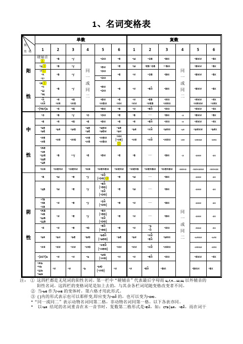 俄语名词、形容词、代词、动词等变格表