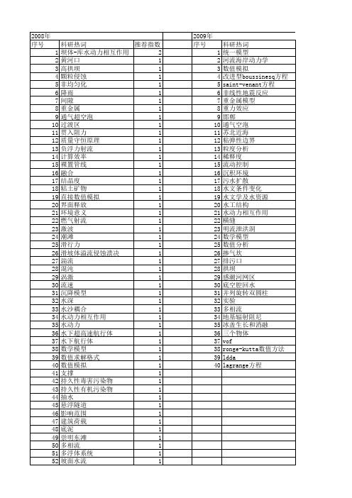 【国家自然科学基金】_水动力相互作用_基金支持热词逐年推荐_【万方软件创新助手】_20140802