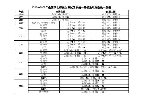 1996-2006年全国硕士研究生考试国家统一最低录取分数线一览表