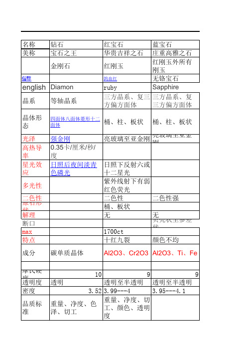 宝玉石特性表