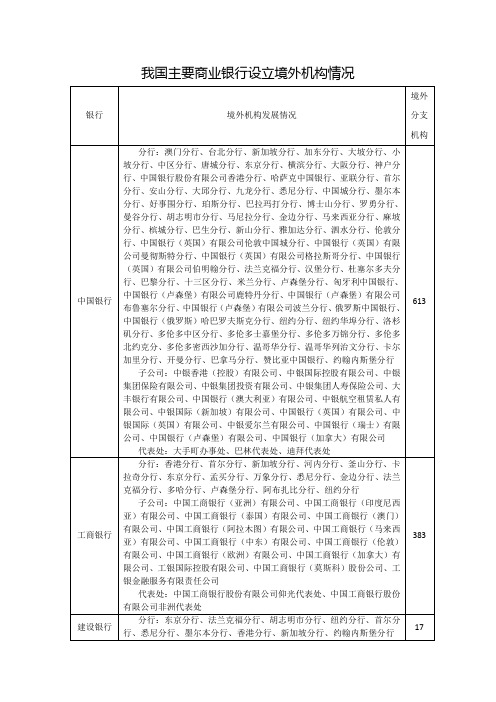 我国主要商业银行设立境外机构情况