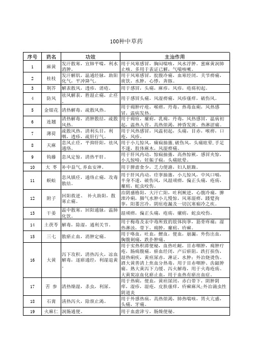 (中医执业考试)100种中草药