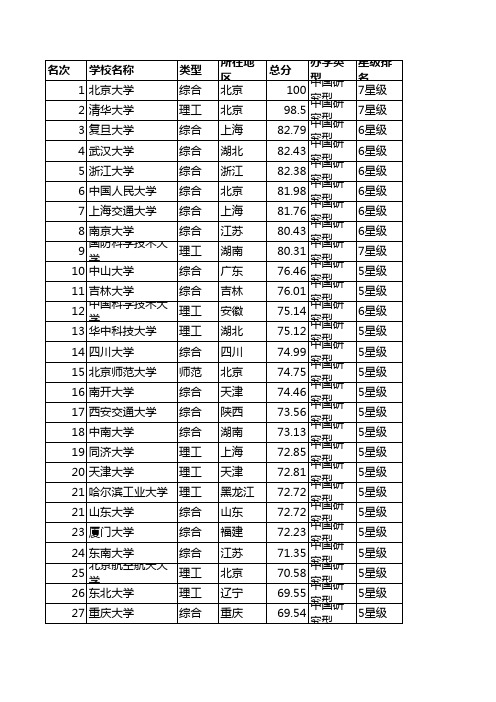 2015年全国700名大学排名