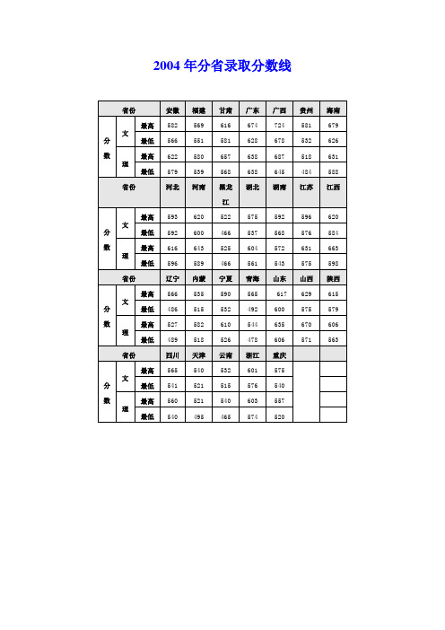 延边大学录取分数线