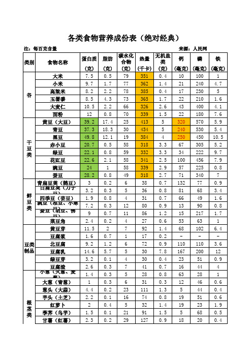 日常食物营养成份表-经典