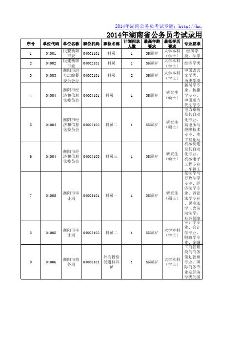 2014年衡阳市公务员考试职位表
