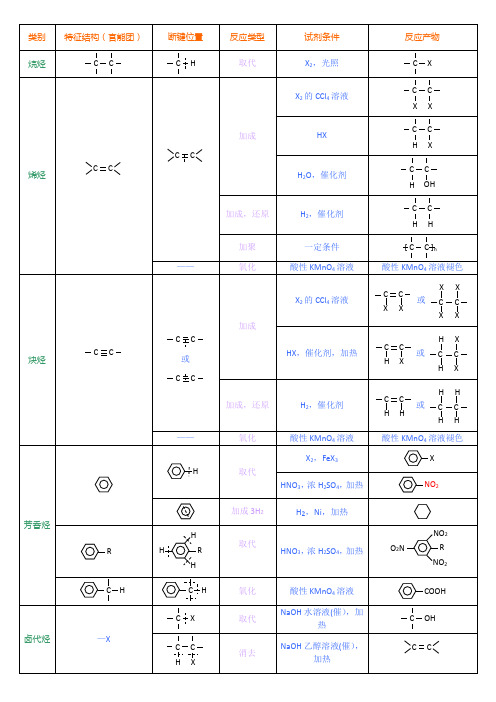 有机化学官能团高效记忆(表格)