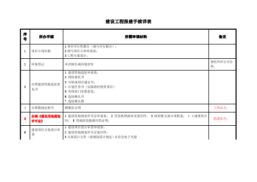 工程各个阶段报建手续