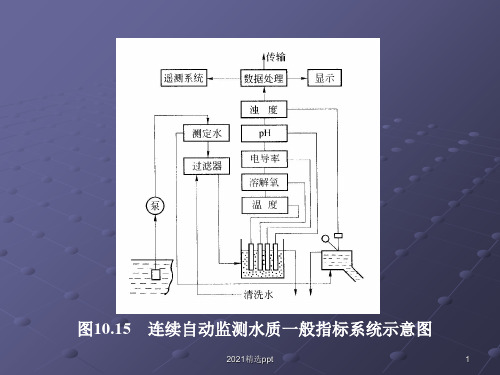 水质在线监测与便携式水质分析仪ppt课件