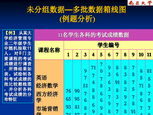 强烈推荐箱线图--举例.ppt