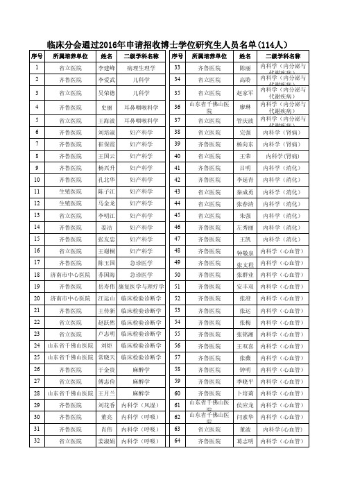 2016年山东大学医学院博导名单