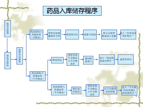 GSP流程图40385