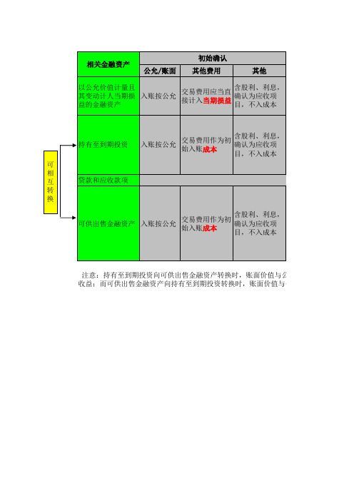 会计几个比较容易混淆内容相关内容对比