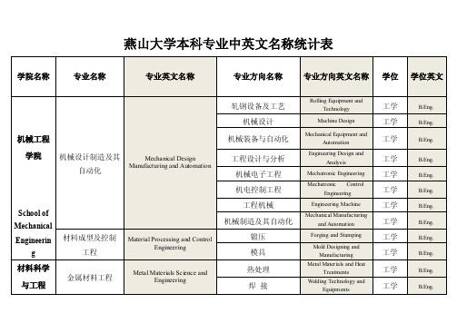 燕山大学本科专业中英文名称统计表