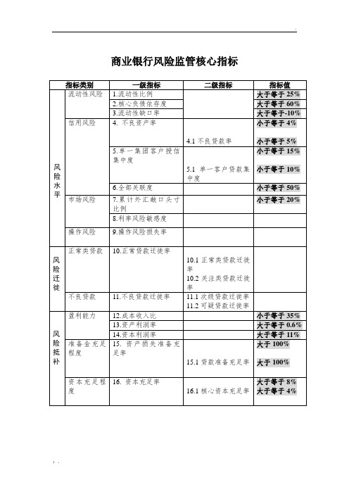 银行监管指标