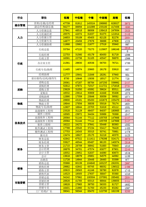 2011年各大行业薪酬一览表(仅供参考)