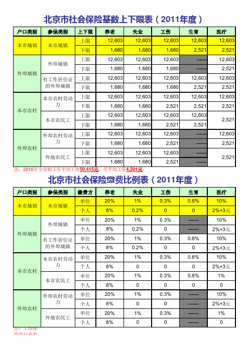 北京市2011年社保基数上下限及缴费比例表